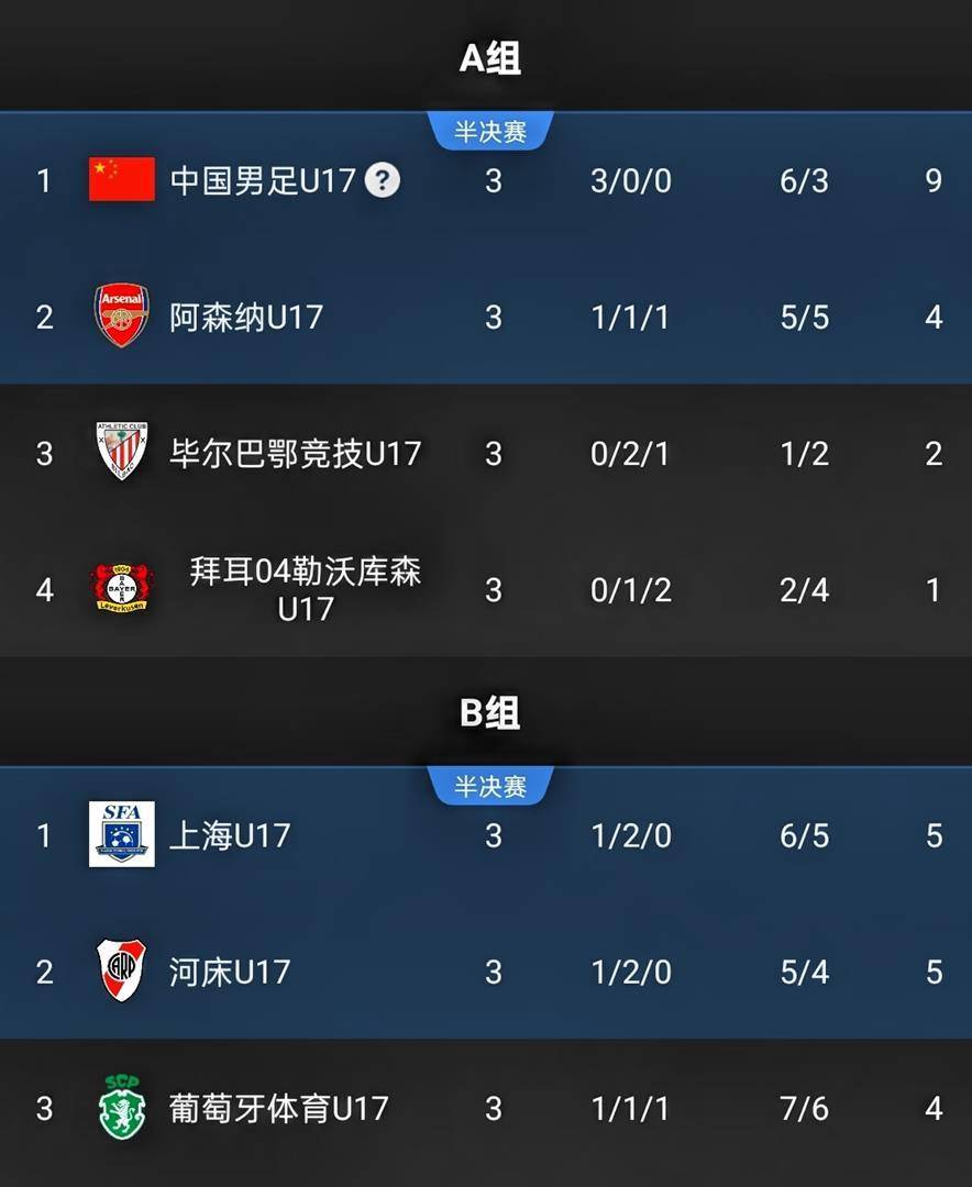 今日：3比2绝杀阿森纳，1比0力克西甲劲旅，2比1逆转德甲青年军，U17国足全胜晋级